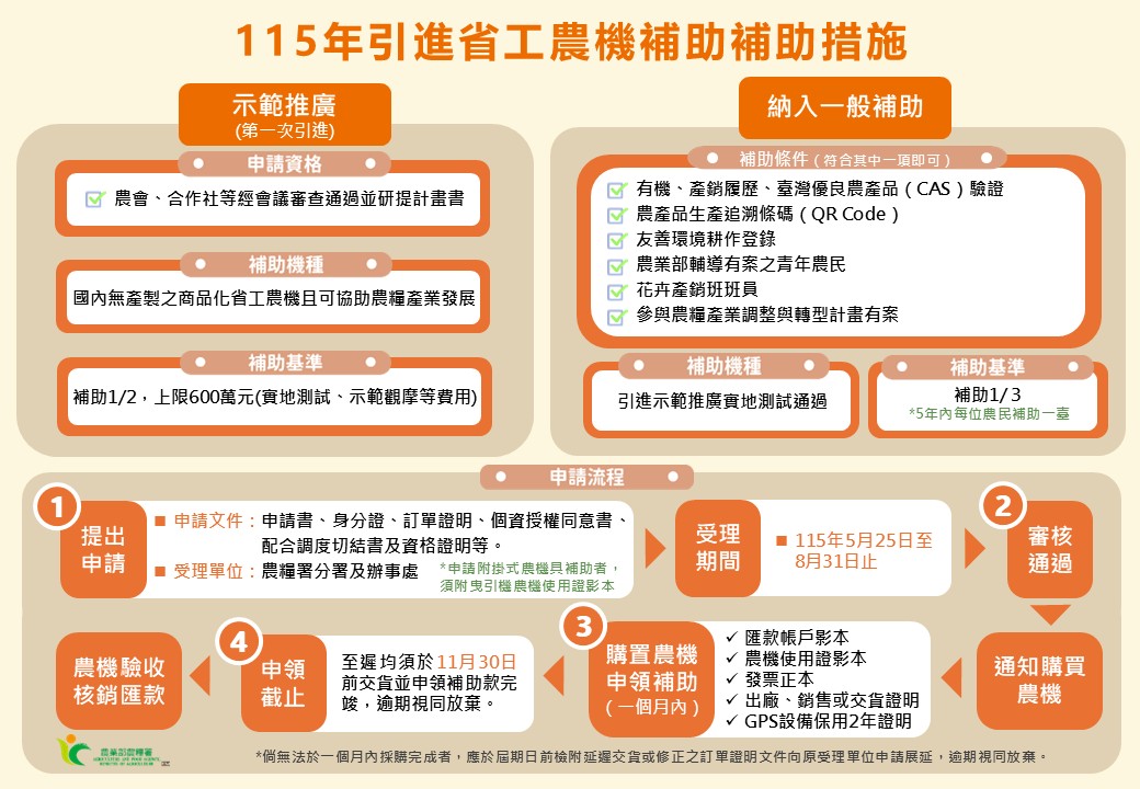 115年省工高效及碳匯農機補助實施計畫-1