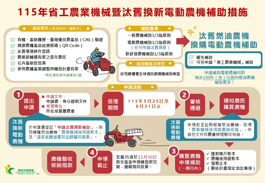 115年省工高效及碳匯農機補助實施計畫-3
