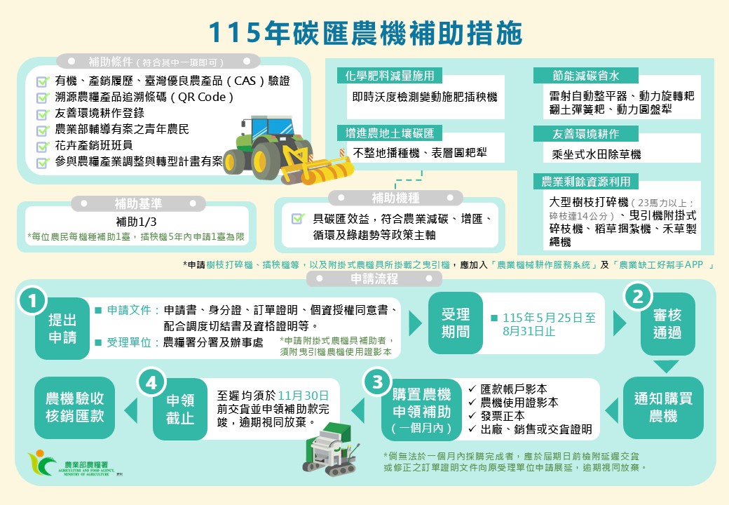 115年省工高效及碳匯農機補助實施計畫-6