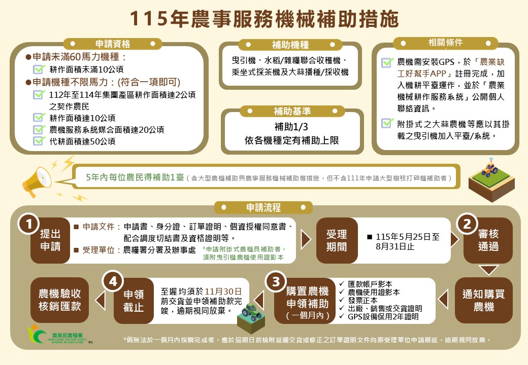 115年省工高效及碳匯農機補助實施計畫-4