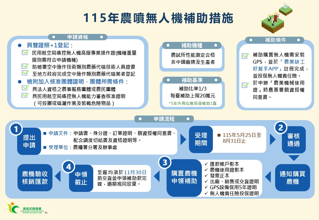 115年省工高效及碳匯農機補助實施計畫-5