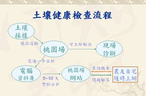 圖1. 土壤檢查服務流程