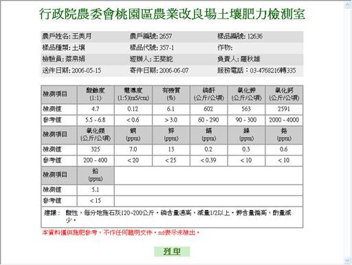 圖2. 土壤檢查報告範例提供農民適當的施肥改善意見