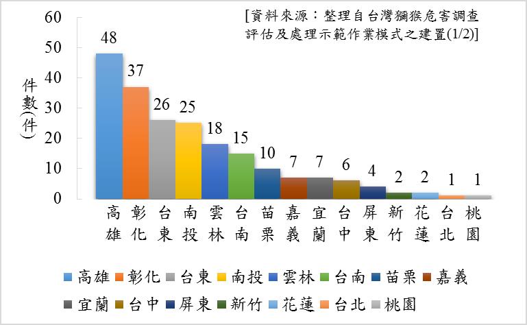 圖 1. 臺灣各縣市獼猴危害農作物之媒體報導件數 (2003-2013) 。 