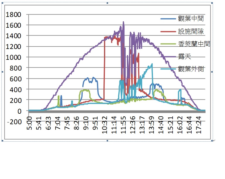 圖 4. 追日型太陽光電設施光度監測。