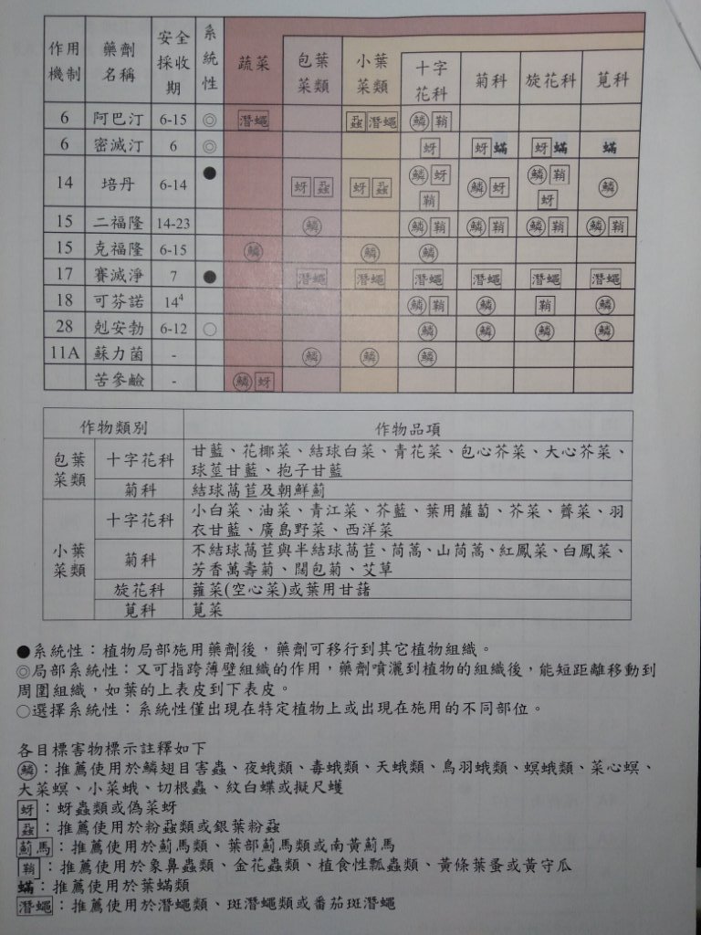 應用設施蔬菜跨科別病蟲害安全用藥三維表，可有效降低農藥殘留違規，並達到省工及農藥減量的效果。
