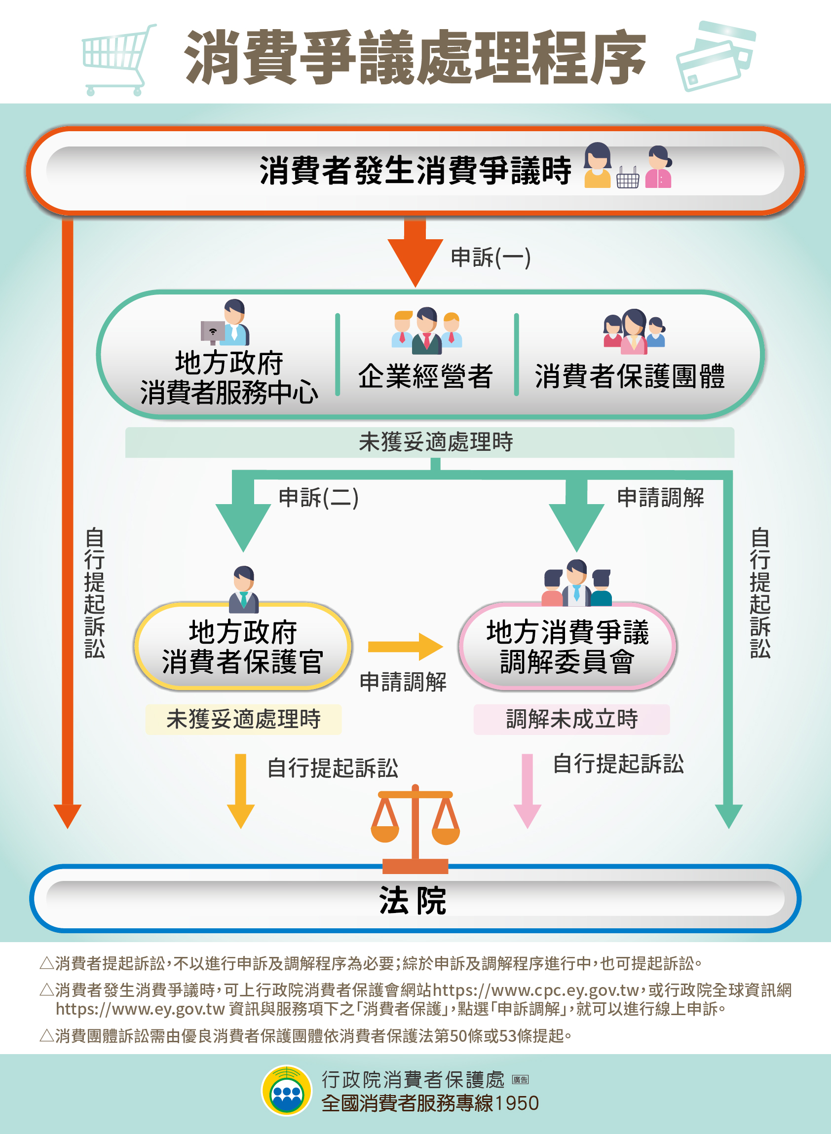 消費爭議處理程序