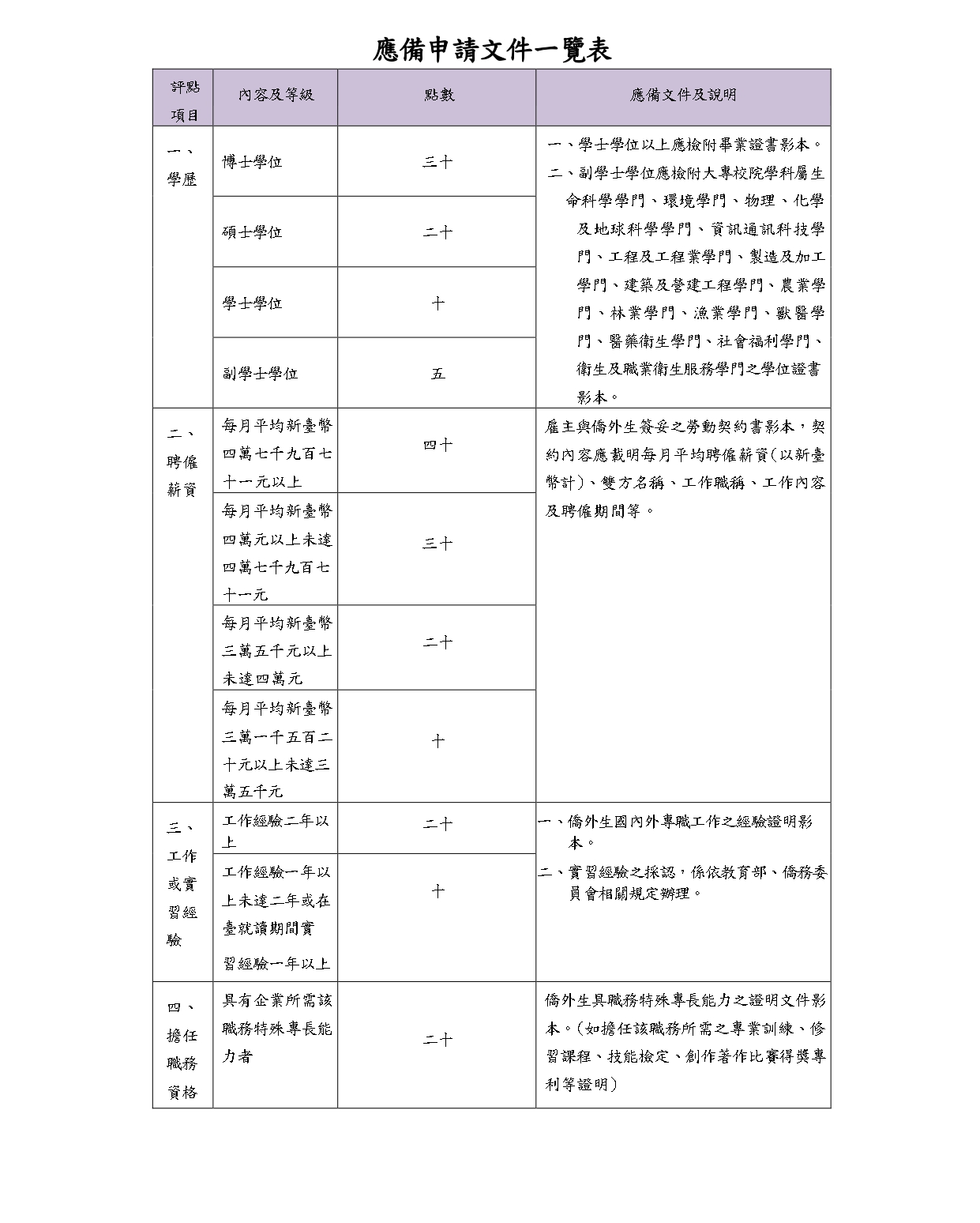 應備申請文件一覽表1