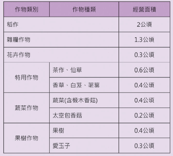 表1.實耕者經營規模認定基準