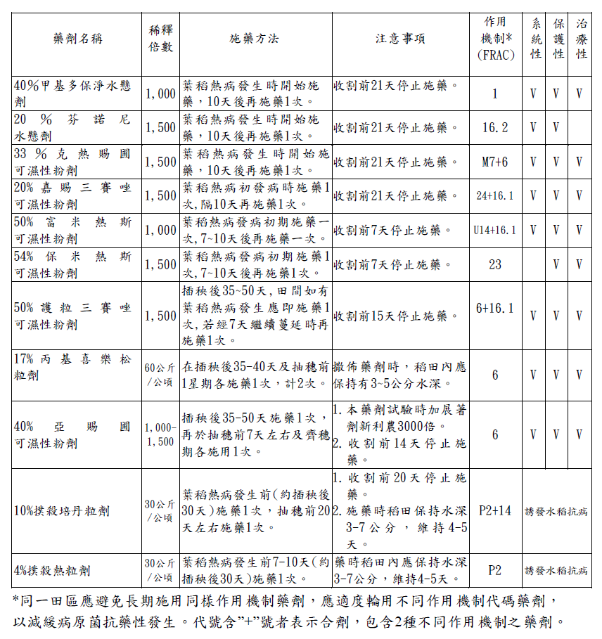 防治藥劑及防治時期： 參考植物保護手冊任選一種藥劑加以防治