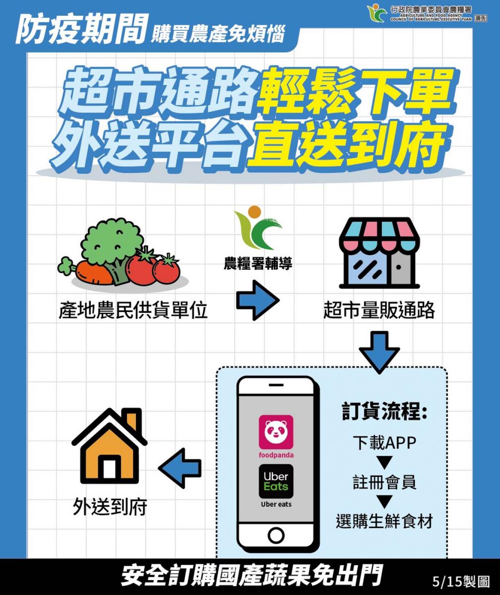 超市通路輕鬆下單 外送平台直送到府
