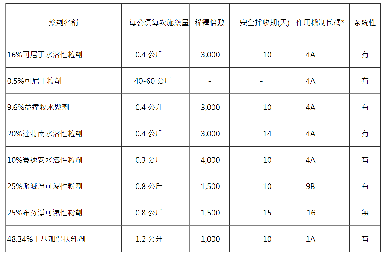 推薦藥劑