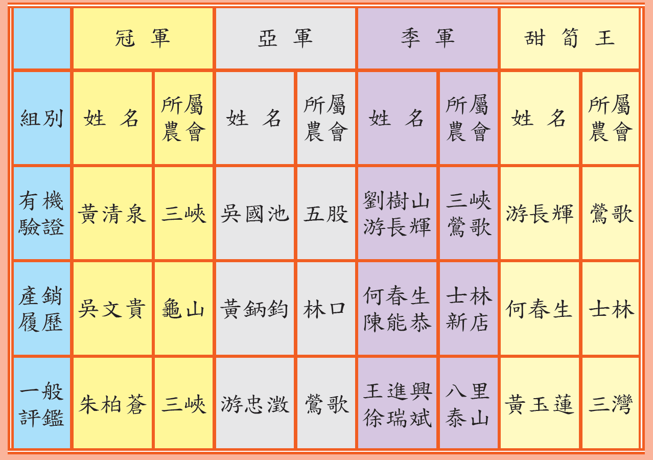111年北部地區優質安全綠竹筍評鑑-3項組別冠軍出爐
