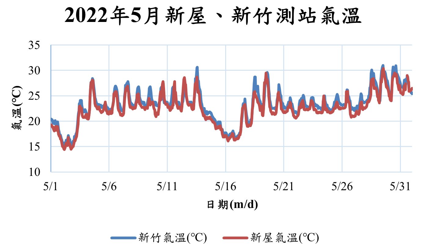 111年5月新屋及新竹測站氣溫