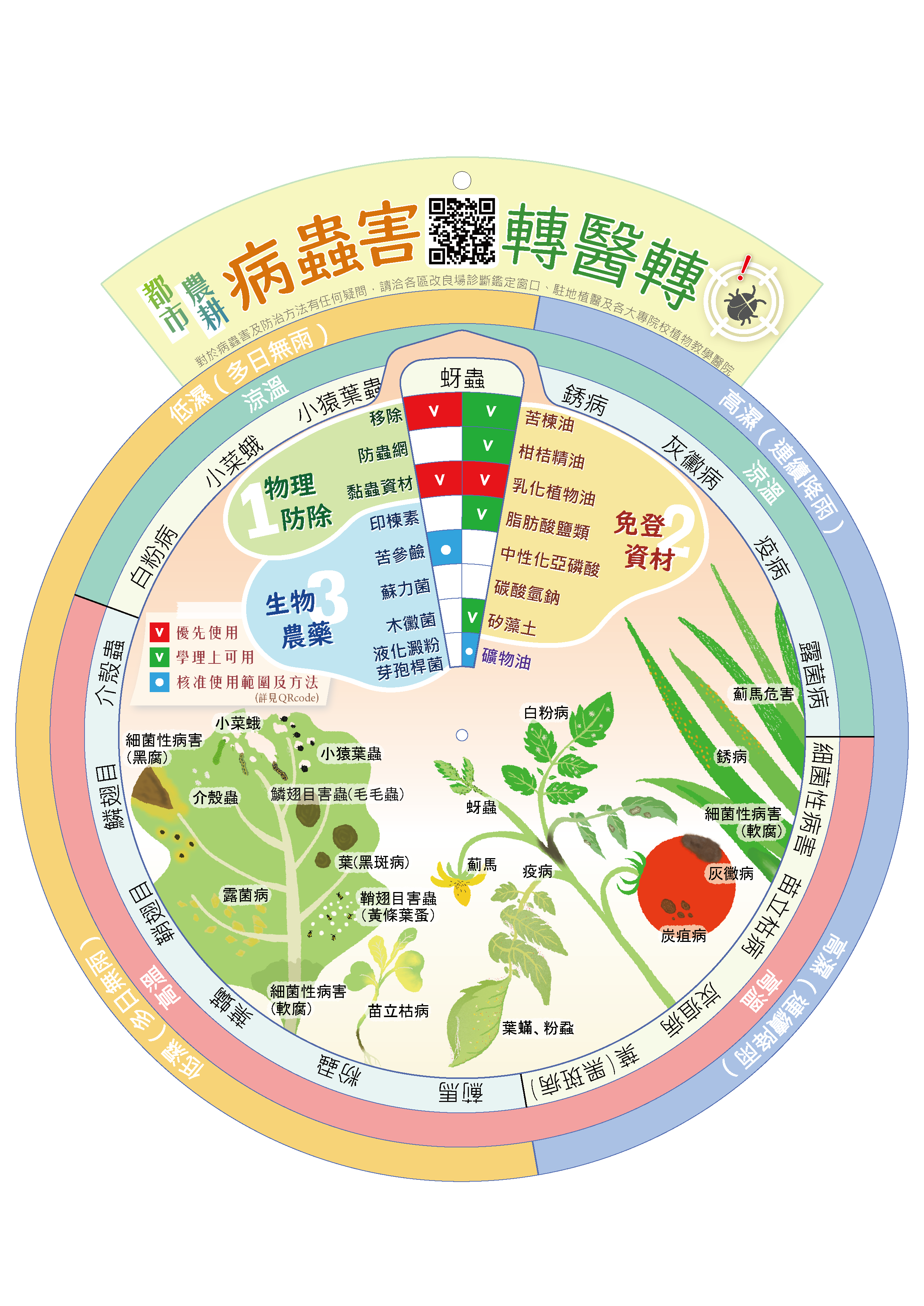 都市農耕常見病蟲害防治轉盤,內含18種病蟲害之有機友善防治資訊,供民眾於田間操作時快速查找防治方法。