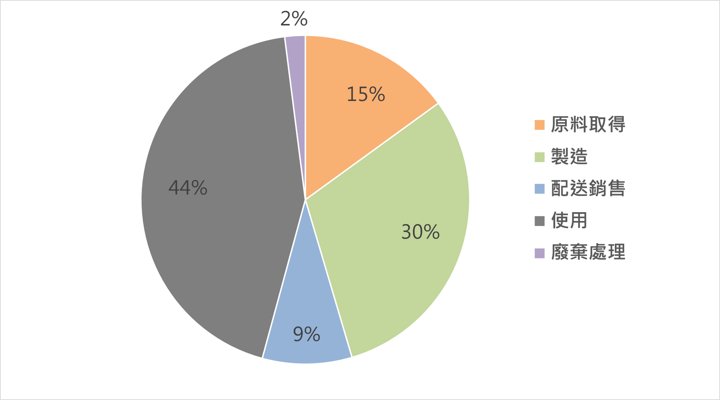 圖1.250公克小包裝有機青江菜生命週期各階段碳排放占比。