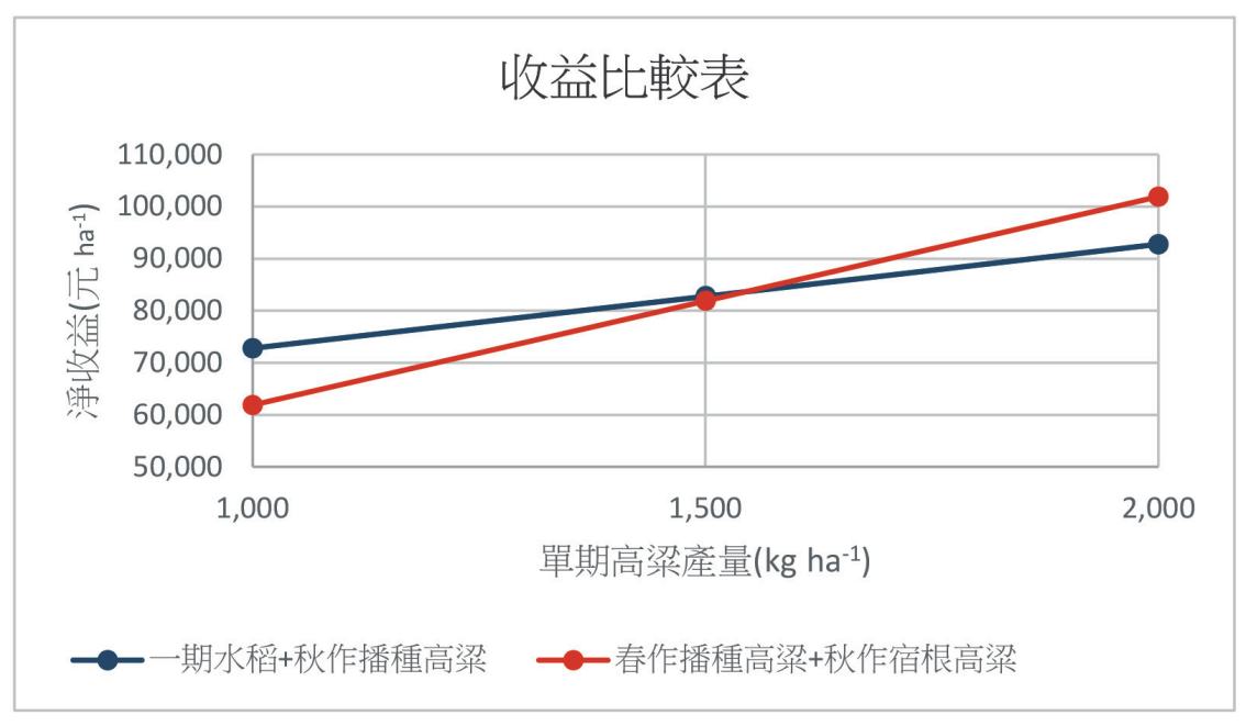 圖8、不同耕作方式收益比較圖