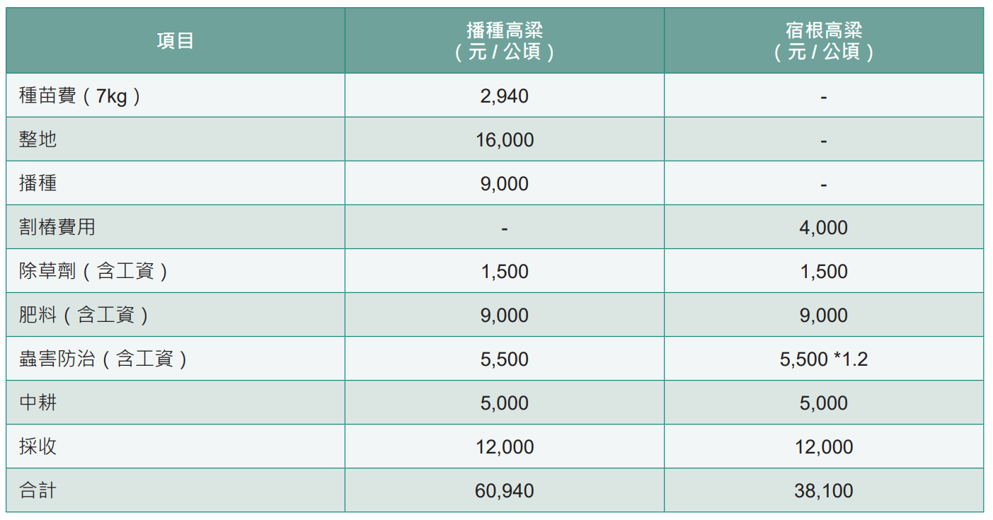 表1.播種高粱與宿根高粱栽培管理成本比較表