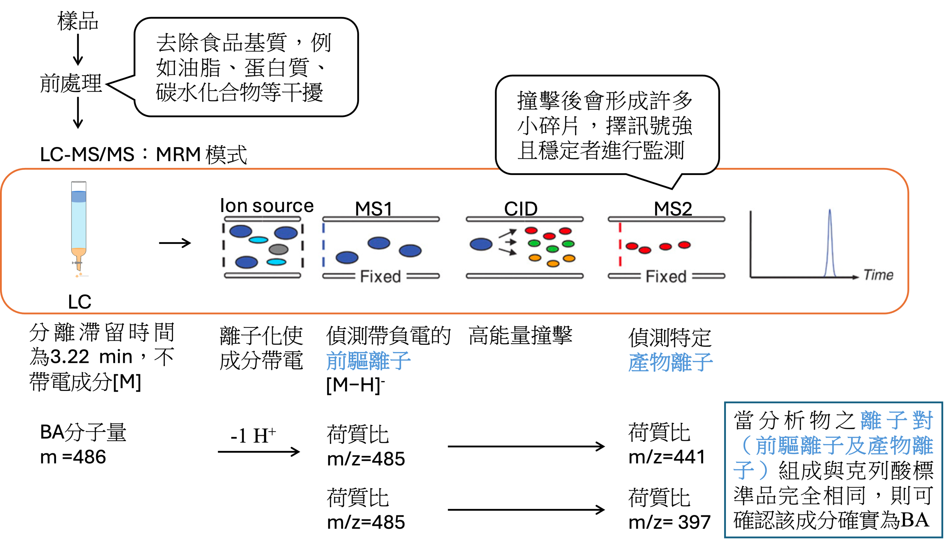 圖5. BA分析原理圖。