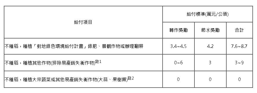  給付項目及獎勵金額表