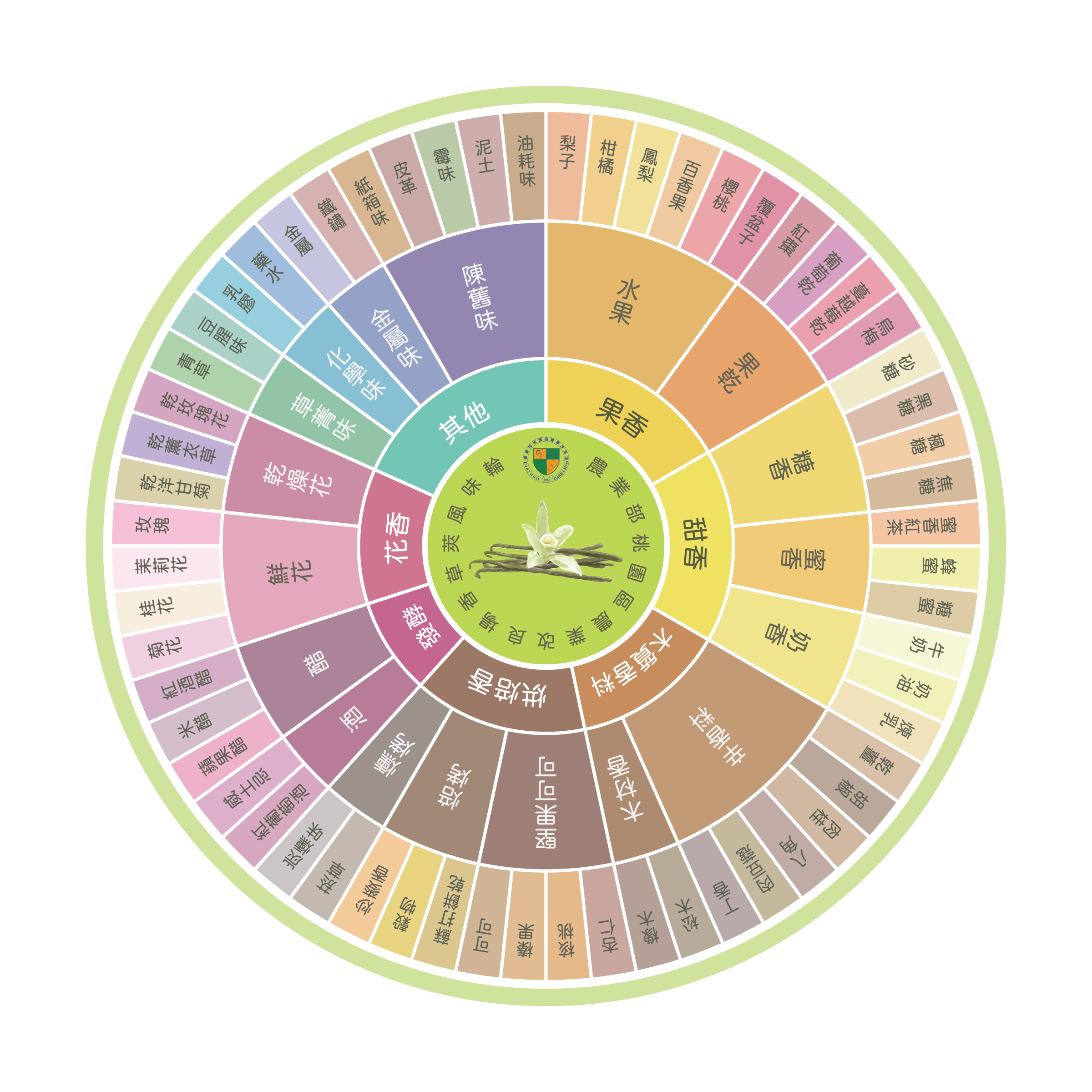 Fig. 7. Taiwanese Vanilla Pod Flavor Wheel.