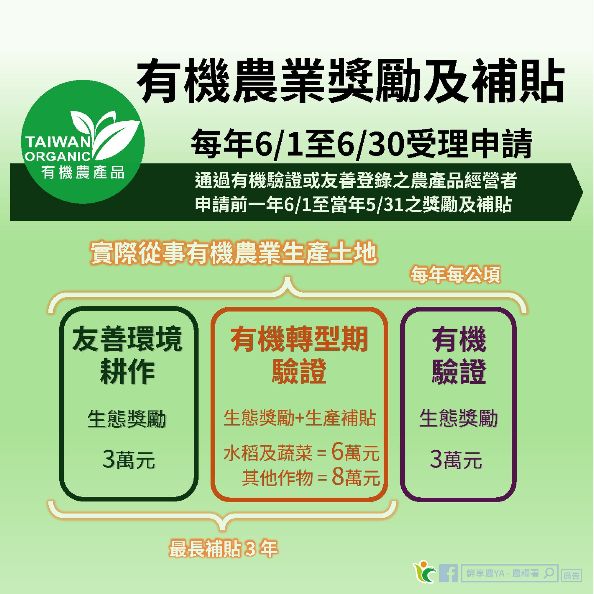 有機農業獎勵及補貼