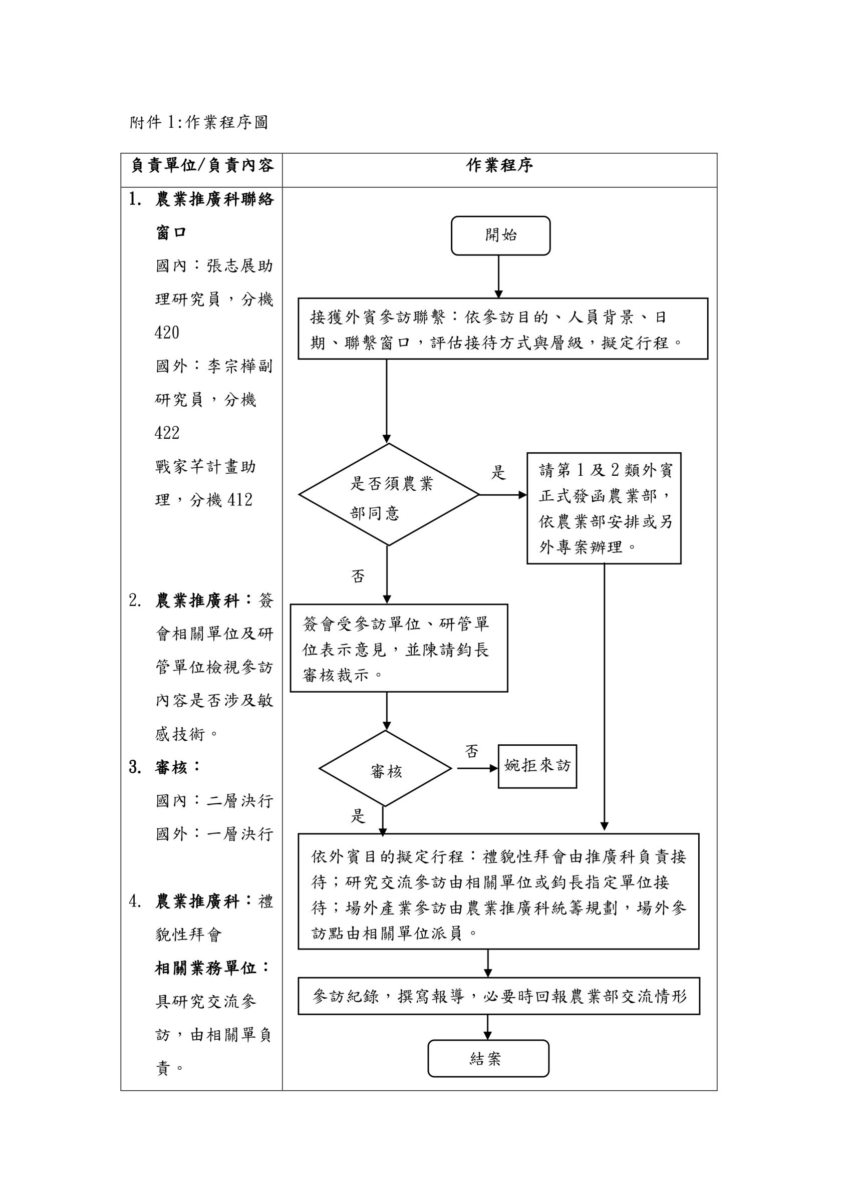 接待國內外來賓參訪申請標準作業程序