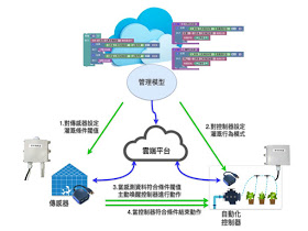 整合物聯網及AI技術建置智慧農業開發系統，提供農業設施智慧化生產管理模式，減少人力與耗能。智慧農業開發系統搭會環境傳感器及控制器，透過網路傳輸，遠端監控管理，程式積木則可依農場設施設備及作物種類，自行編輯各種控制程式，符合農業生產所需。