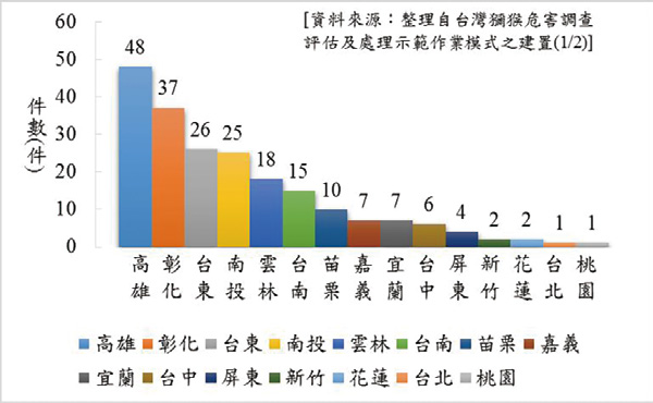 臺灣各縣市獼猴危害農作物之媒體報導件數(2003-2013)