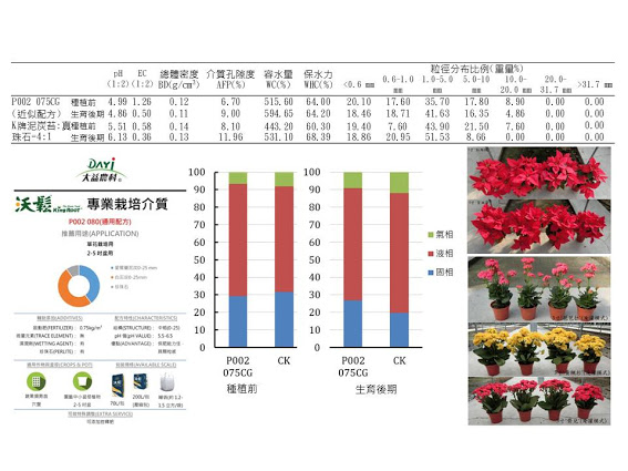 聖誕紅及長壽花盆花商業專用栽培介質開發 ，有助多種原料分批採購、混拌生產流程簡化 ，節省勞力時間與生產成本。