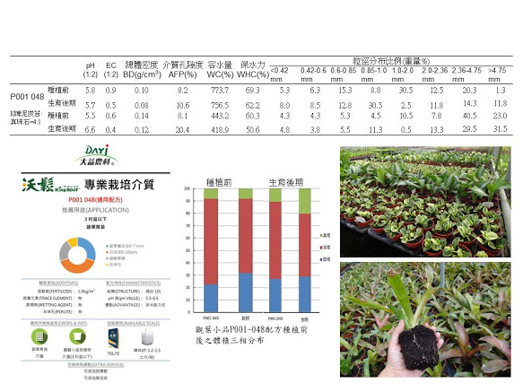 小品觀葉盆栽商業專用栽培介質配方，考量 開包即用的便利杏，同時適用兩種喜陰濕特性 及喜通氣高之小品觀葉植物，可廣泛應用 再多種觀葉植物商業生產