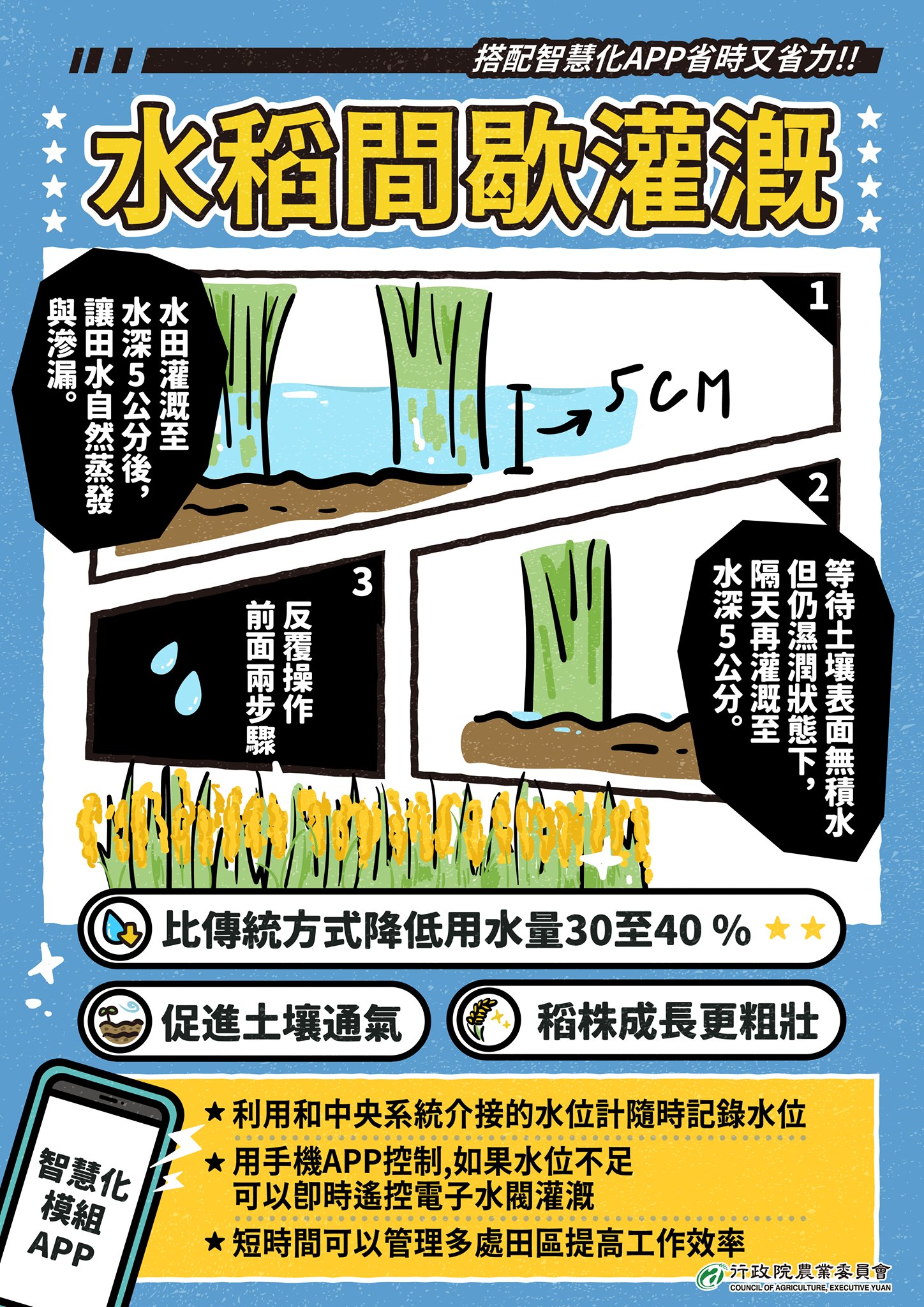 水稻間歇灌溉 搭配智慧化APP省時又省力