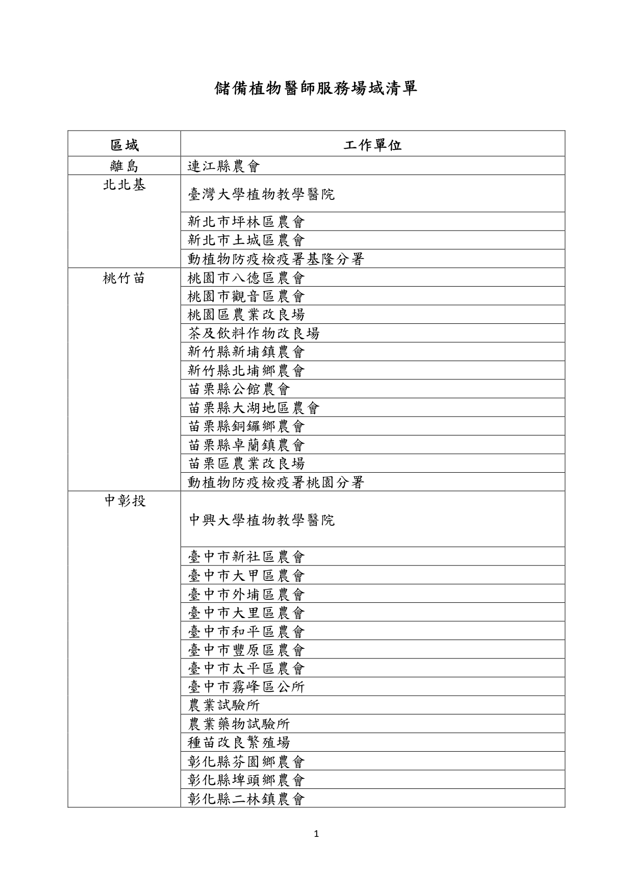 儲備植物醫師服務場域清單