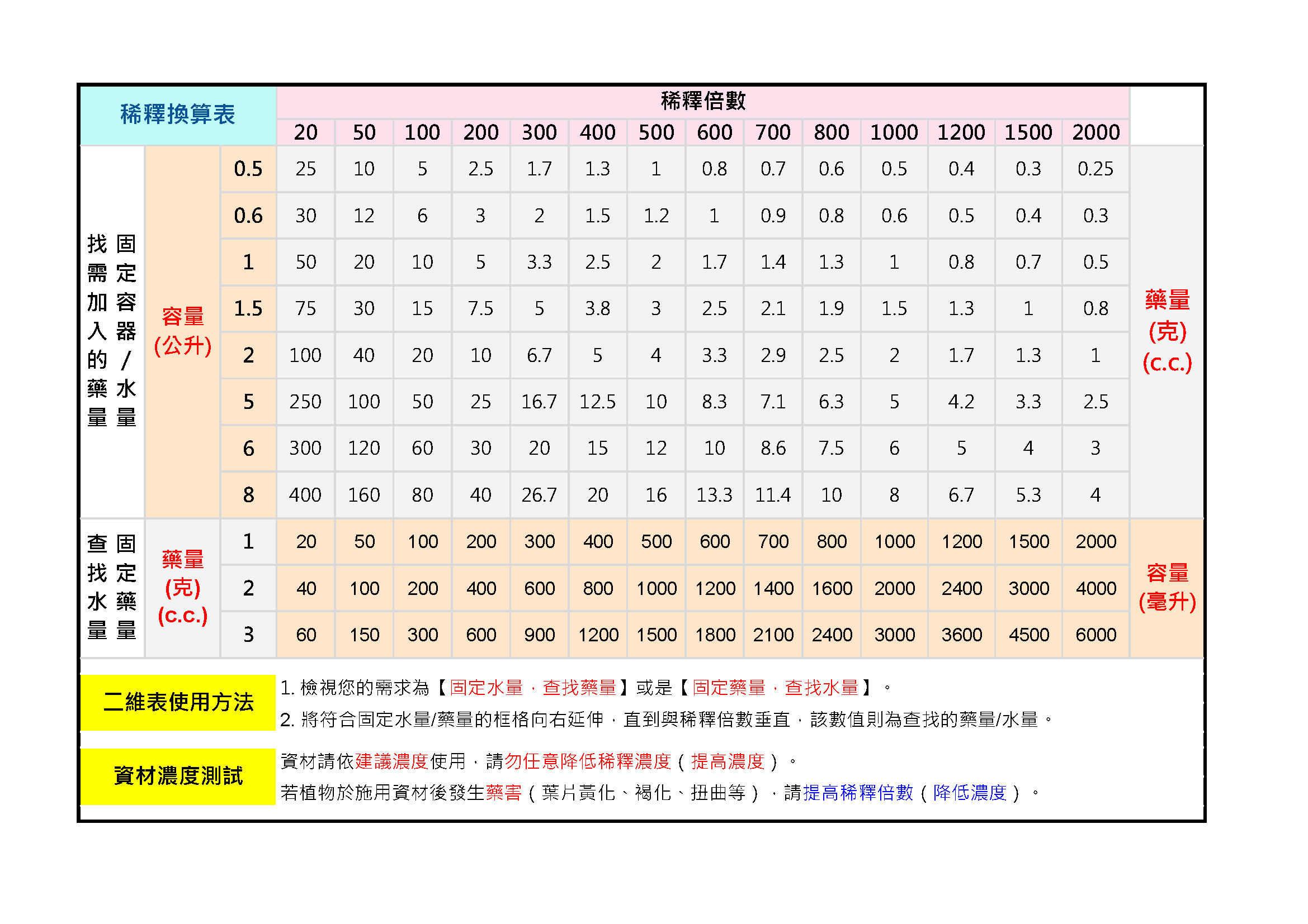 反面-容量及稀釋倍數二維表