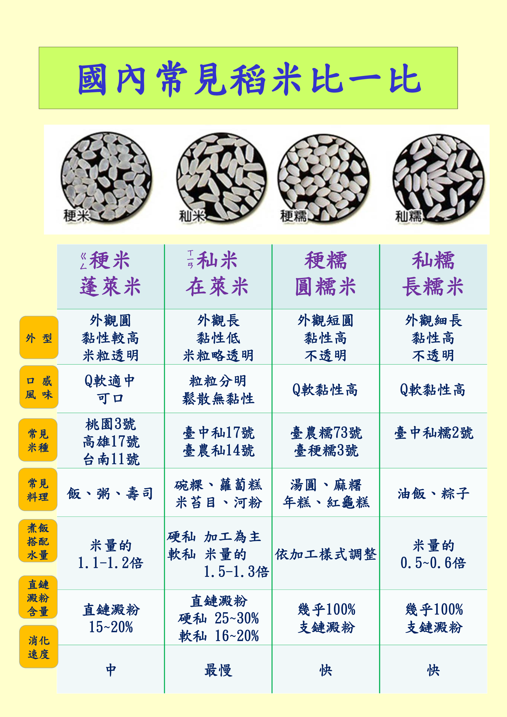 國內常見稻米比一比