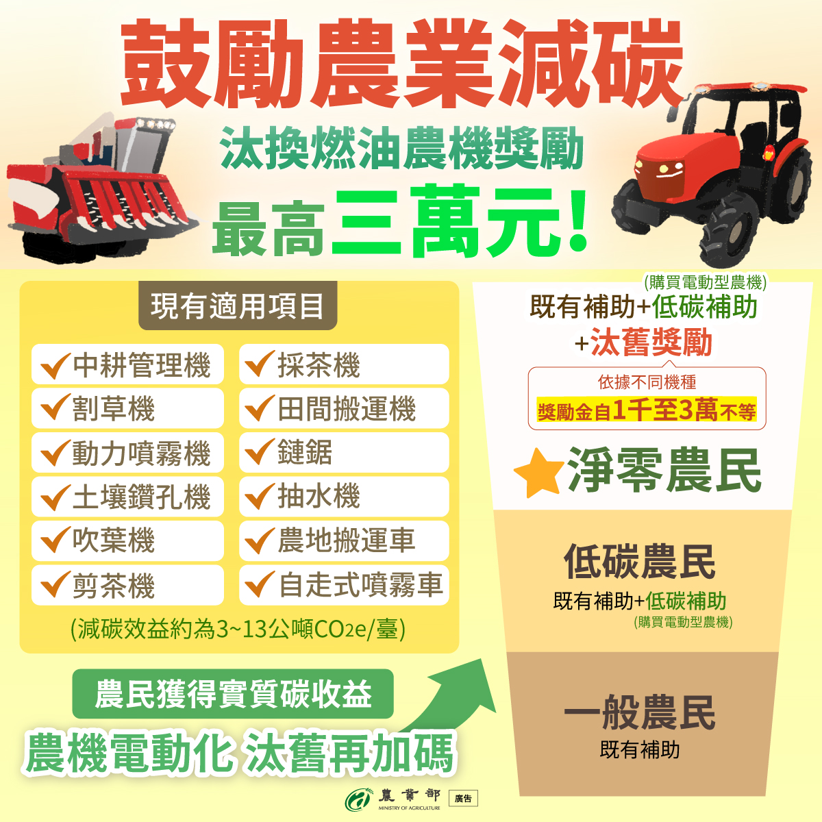 鼓勵農業減碳，汰舊燃油農機獎勵最高三萬元